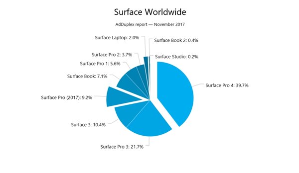 微軟設備調查數據