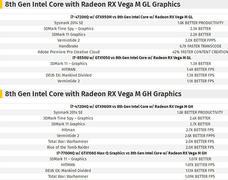 Intel/AMD聯合處理器官方性能曝光