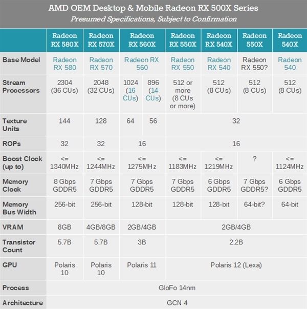 AMD RX 500X系列登場(chǎng)：OEM專(zhuān)用