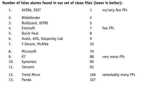 AV-Comparatives最新Windows 10殺毒軟件測試