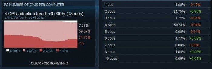 Windows 10在Steam上用戶比例達到57.28%