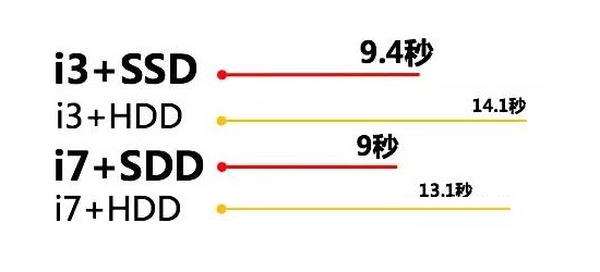 SSD固態硬盤的強勢之處