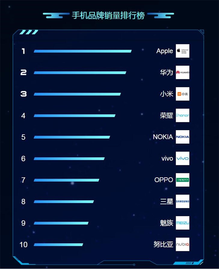 蘇寧818發燒購物節手機排行榜：蘋果、華為、小米居前三
