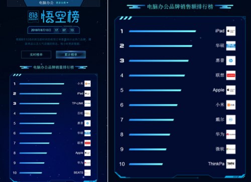 蘇寧818點燃電腦戰場，惠普華碩亮出“殺手锏”