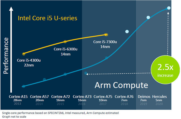 ARM計劃推出性能超越Core i55nm筆記本芯片