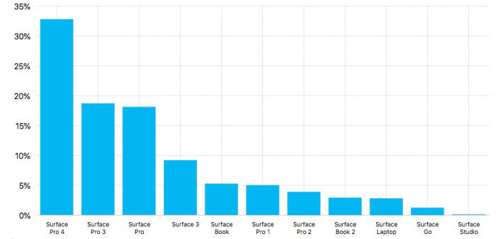 Windows 10 PC和Surface普及的最新統計數據