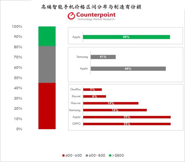 蘋果高端機2018年Q2銷量全球占比43%