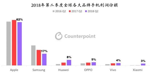 蘋果高端機2018年Q2銷量全球占比43%