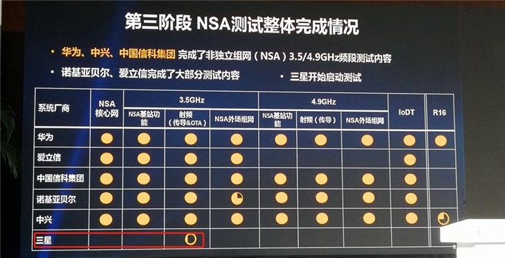 三星開始啟動測試，5G設備市場風云再起