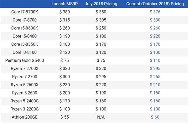 Intel九代酷睿來(lái)襲，AMD二代銳龍或?qū)?zhǔn)備降價(jià)