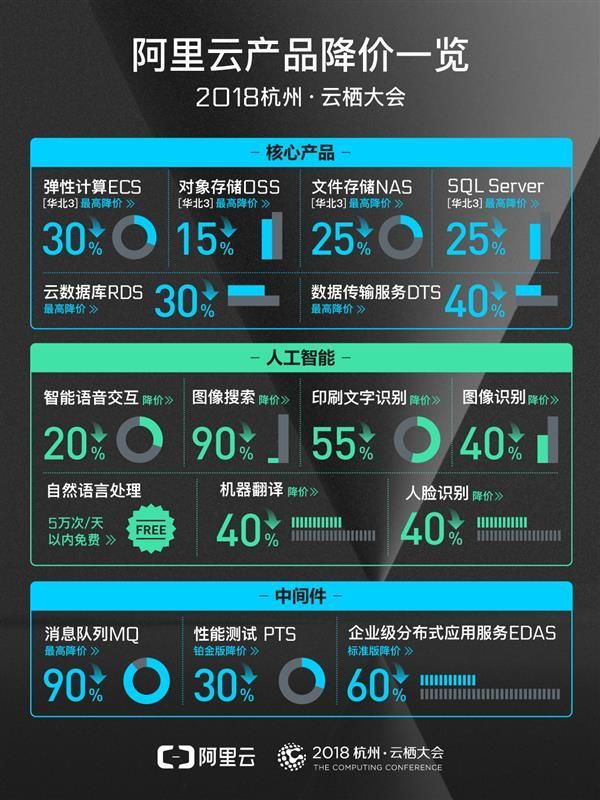 阿里云宣布新一輪降價：涉及20余款產品,最高降價90%