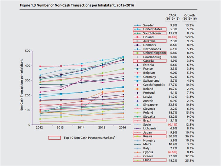全球支付報告2018：中國無現金支付總次數2021年或超美國，成全球第一
