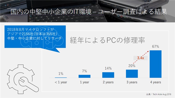 微軟：1臺用了4年的電腦可帶來35萬日元損失