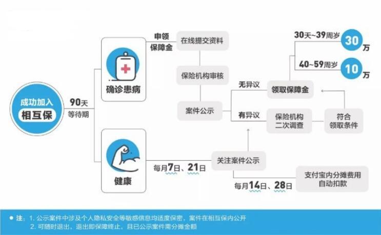 支付寶上線“相互?！?，這些內容需要你了解