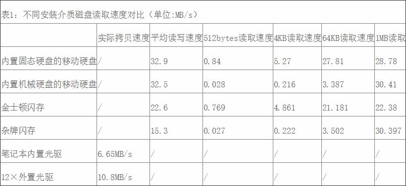 電腦使用哪種介質重裝系統最快