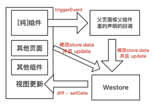 騰訊開源Westore，1KB JS覆蓋狀態(tài)管理與跨頁(yè)通訊