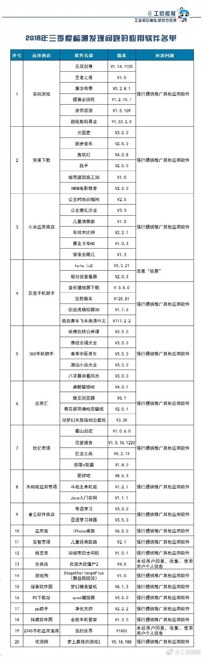 53款APP吸費，工信部：涉嫌違規已被責令下架