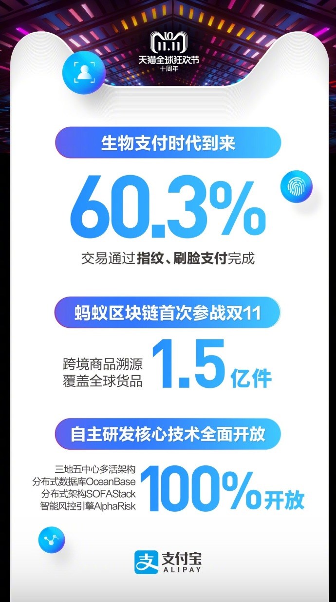 天貓雙十一2135億交易背后，支付寶：6成通過指紋、刷臉支付完成