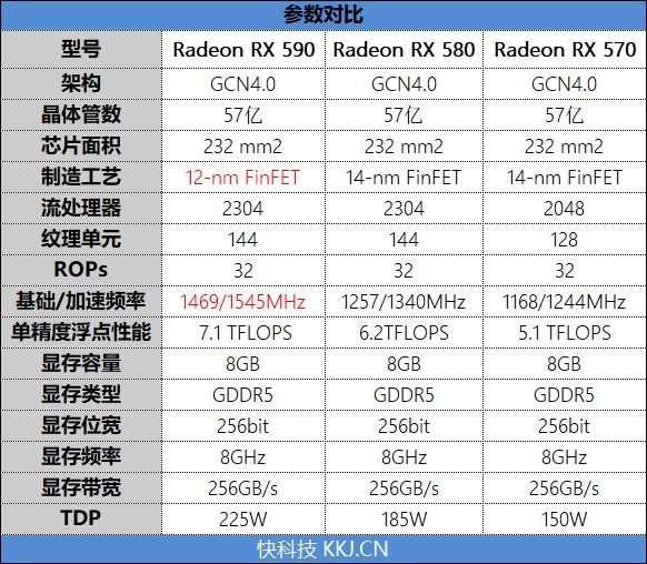 AMD Radeon RX 590首發(fā)評測：12nm新工藝