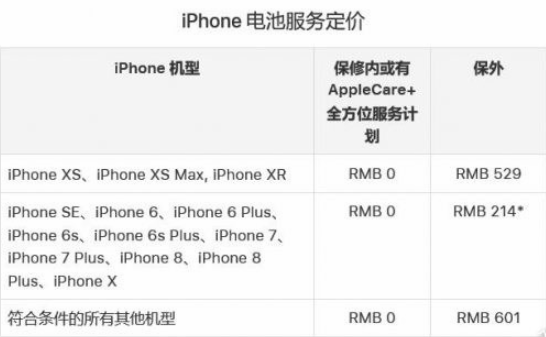 年底之前，記得去蘋果Apple Store更換iPhone的電池