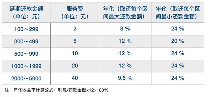 花唄推出延期還款功能，但有件事你必須知道