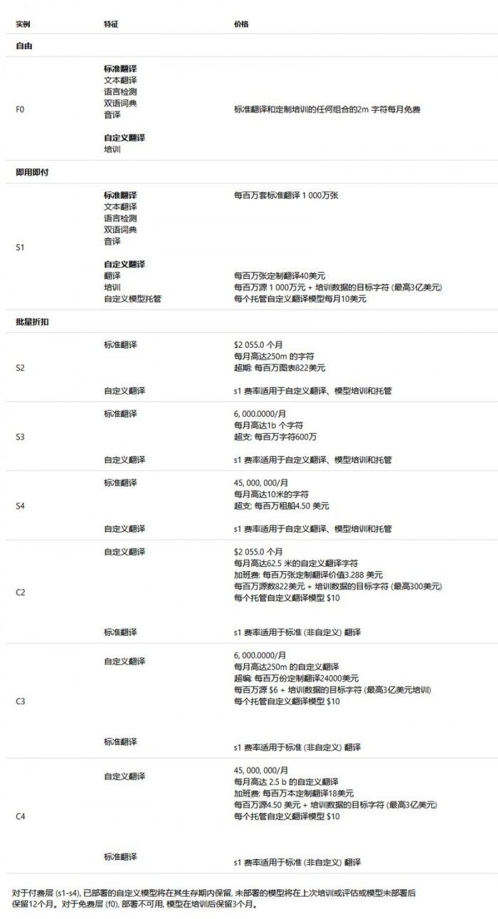 微軟自定義翻譯上線，可用性定價將于下年2月1日生效