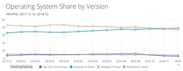 最新數據顯示：Win10市場份額悄然超越Win7