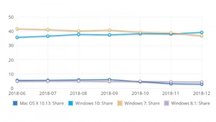 為自己代言！Win 10終于成為全球第一大桌面操作系統