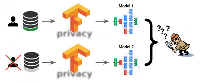 谷歌發布TensorFlow Privacy：大幅提升AI模型中的隱私保護