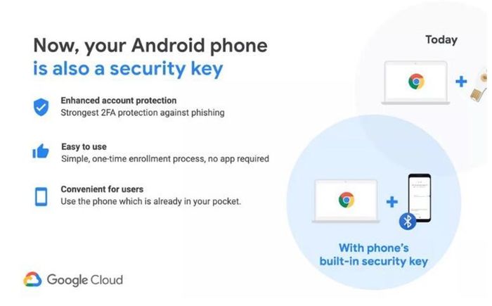 還敢說安卓不安全？谷歌正式宣布，安卓手機可成為物理安全密鑰