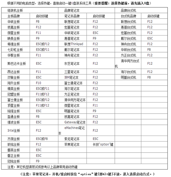 電腦怎么用U盤啟動盤重裝win7旗艦版系統